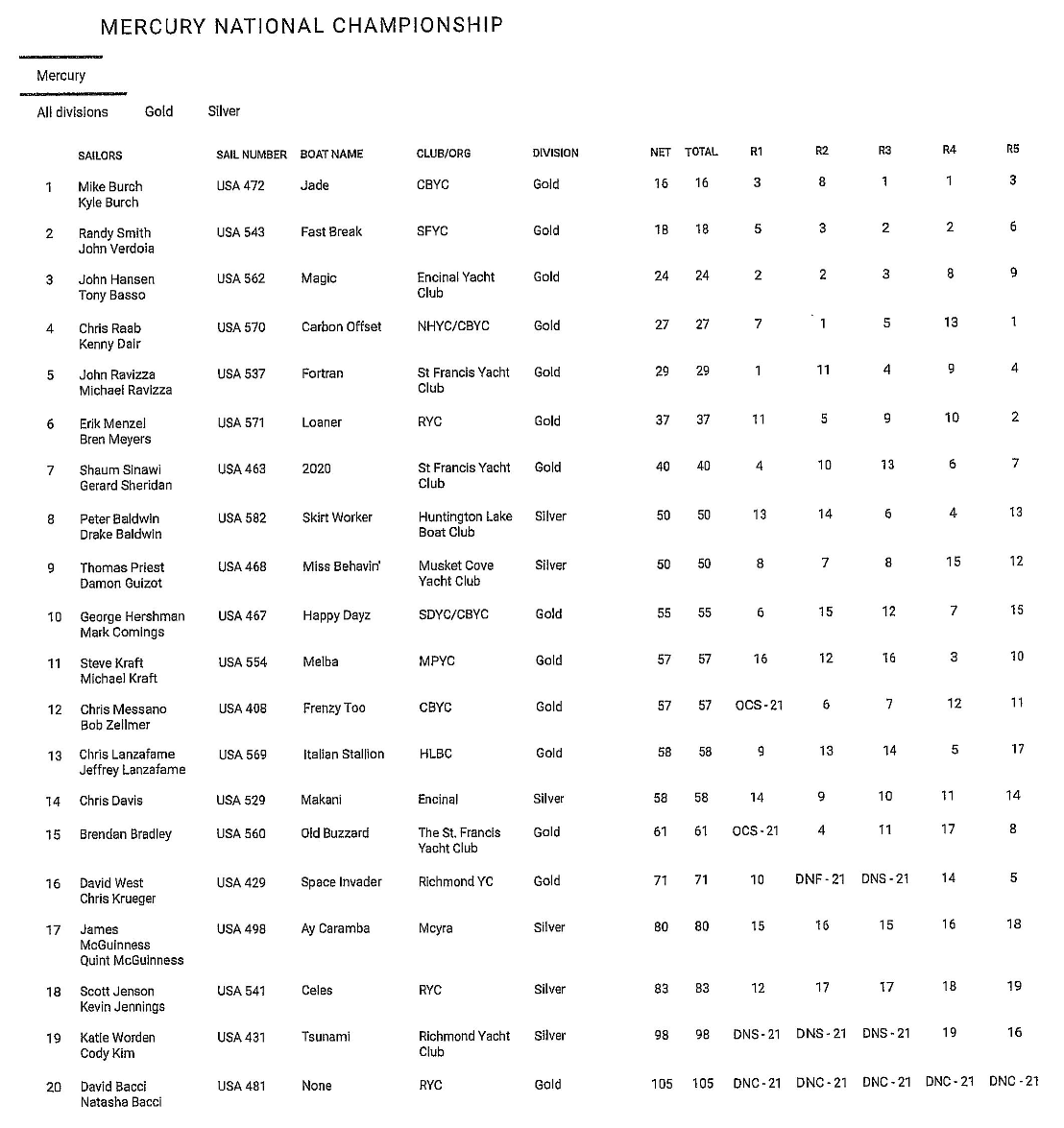 2023 National results image