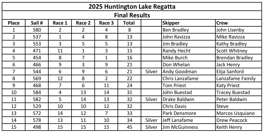 Huntington Results
