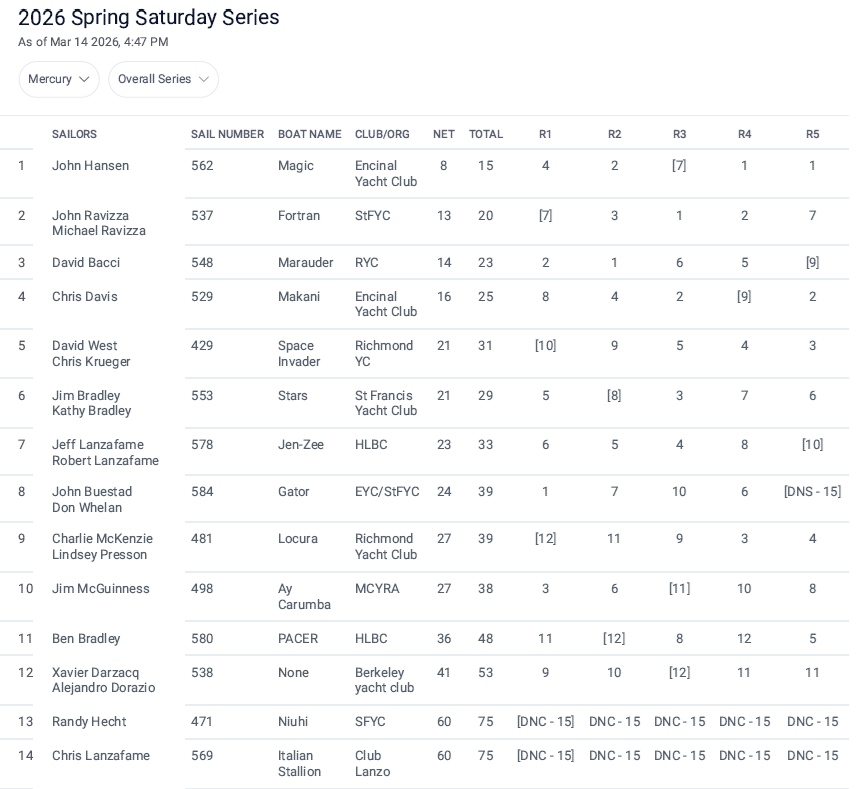 EYC 3 14 26 Results