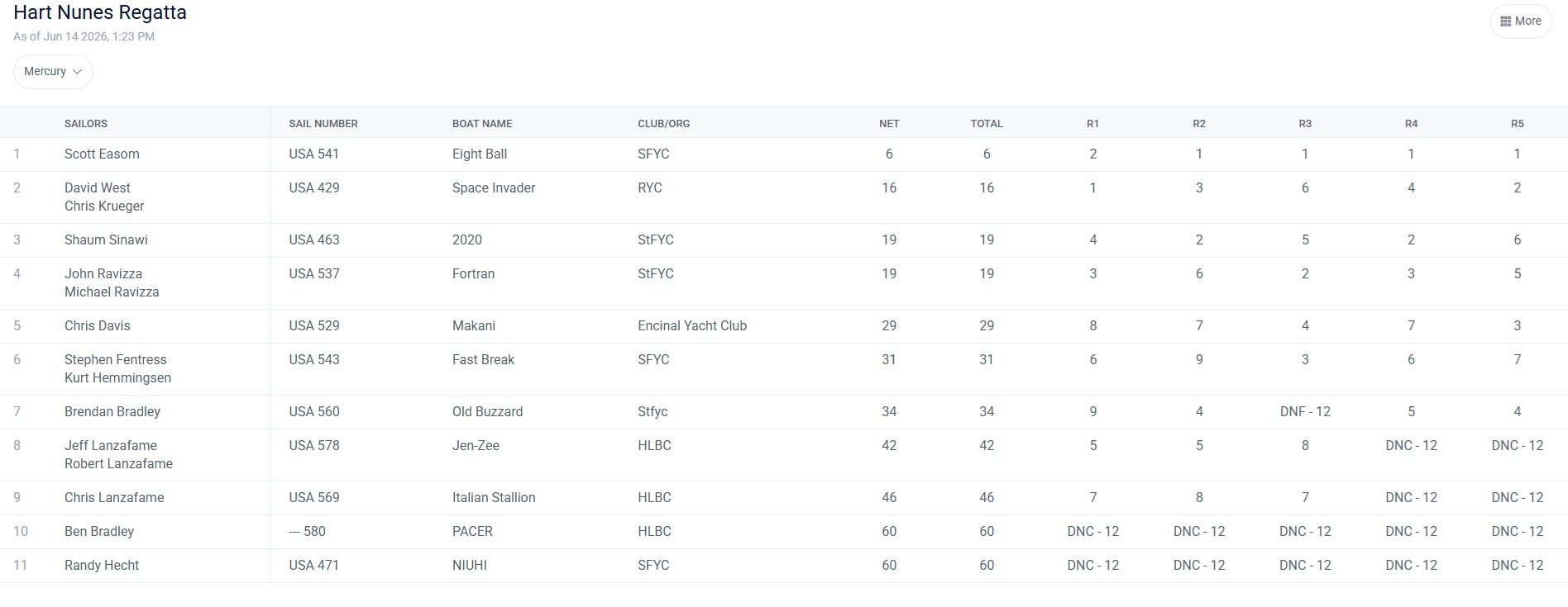 Hart Nunes Results