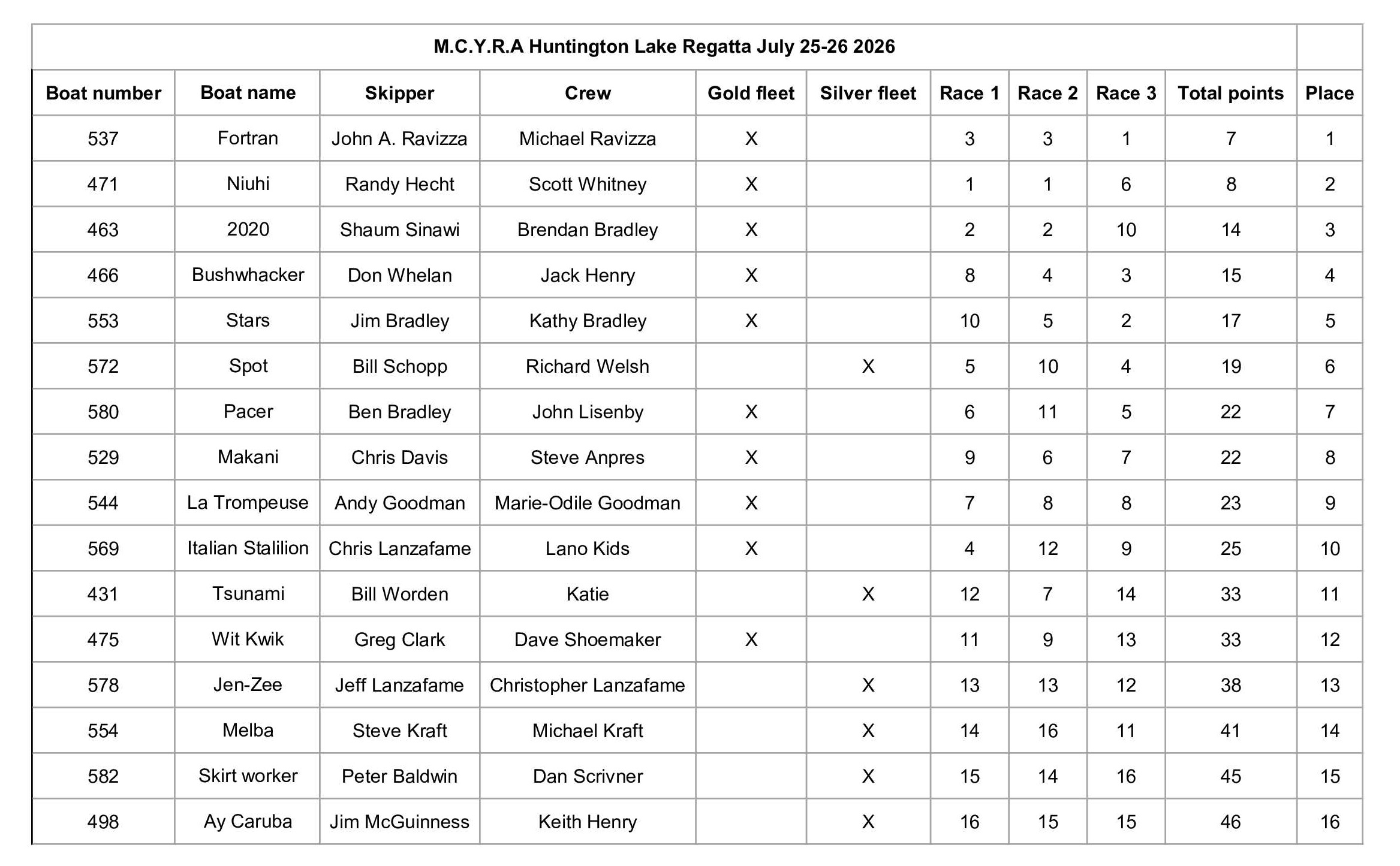 Huntington Lake Results