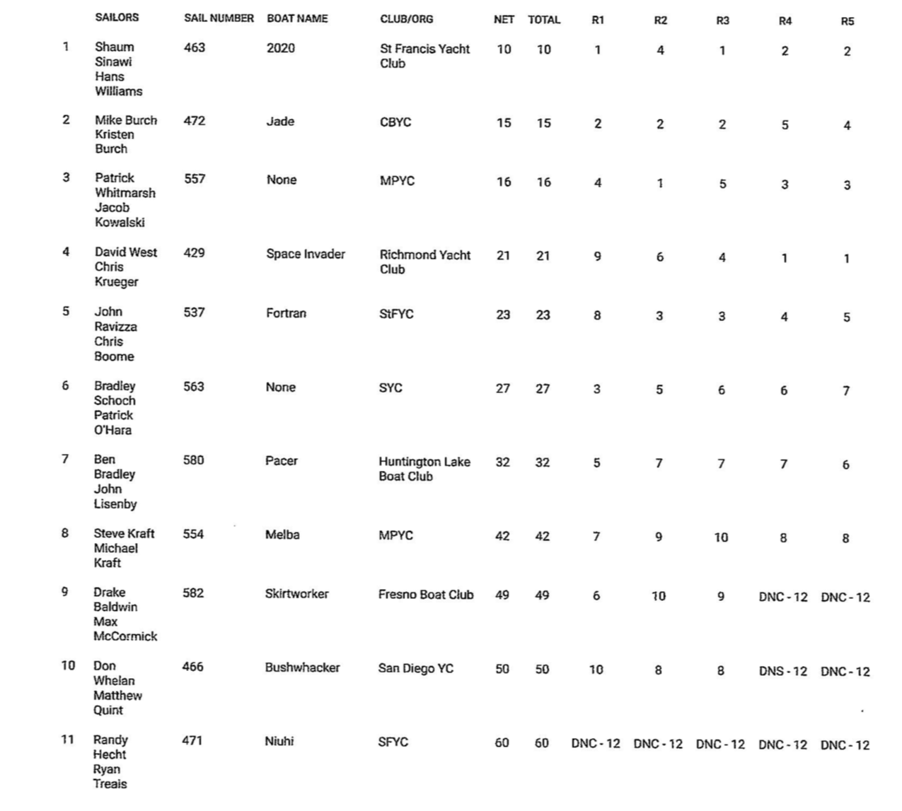 2023 Labor Day Results