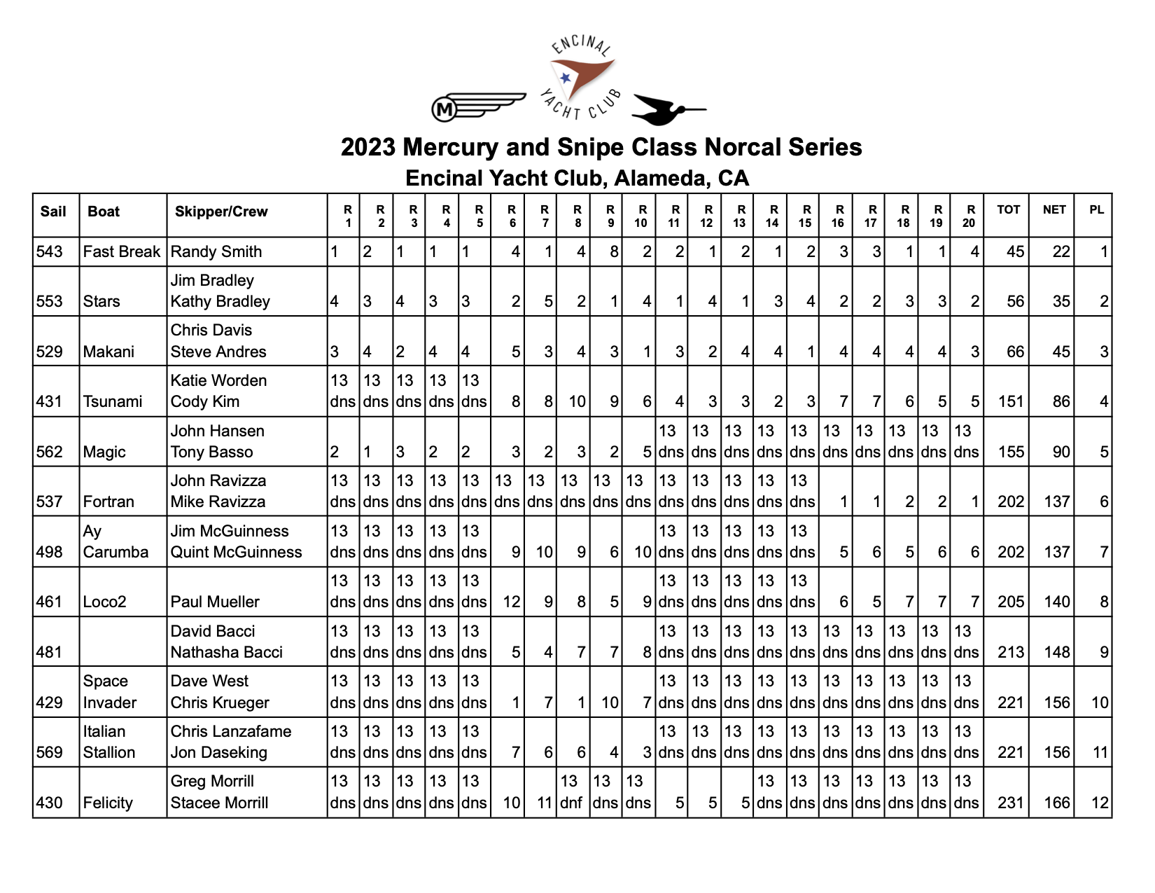 2023 Mercury Norcal Series Results